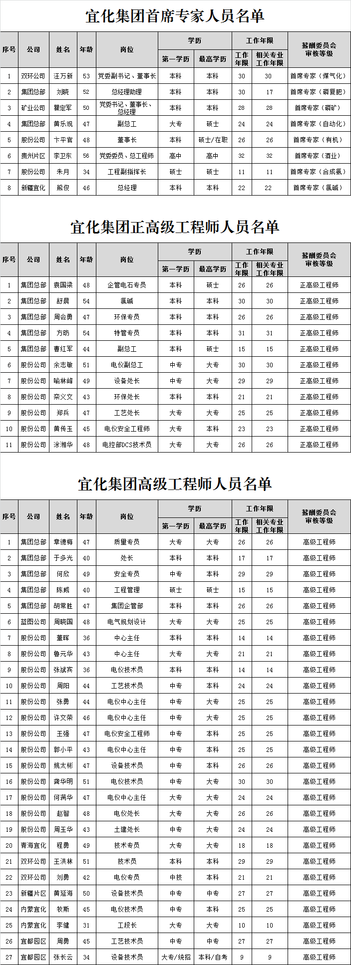 宜化集團(tuán)首席專家、正高級工程師、高級工程師評審結(jié)果公示(圖1)