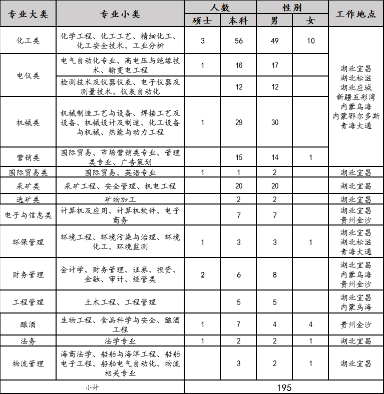 2020年宜化集團(tuán)校園招聘簡(jiǎn)章來(lái)了，你還在等什么？(圖1)