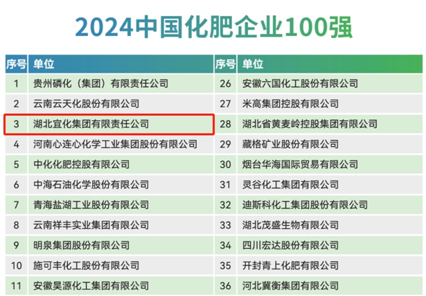 宜化集團(tuán)再次榮登2024中國(guó)化肥企業(yè)100強(qiáng)與中國(guó)特種肥料企業(yè)50強(qiáng)榜單(圖1)